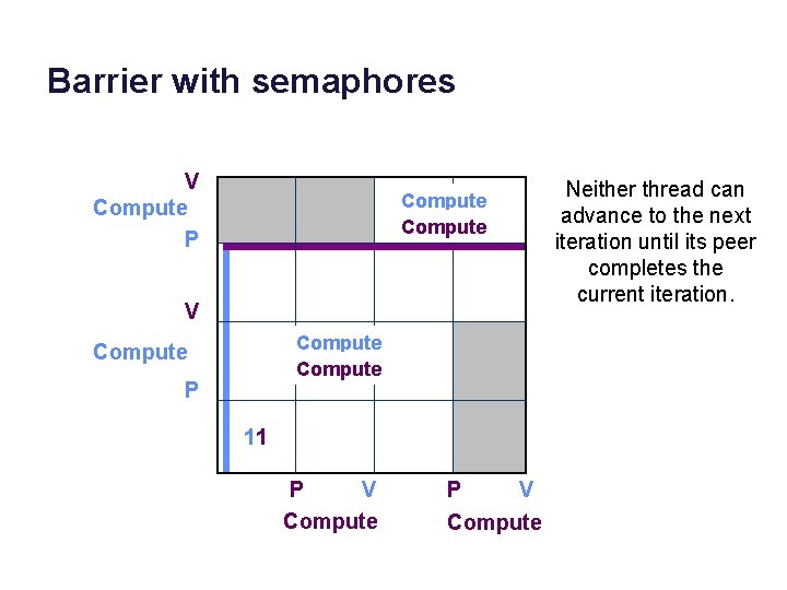 Barrier with semaphores V Compute P Compute V Compute P 11 P V Compute