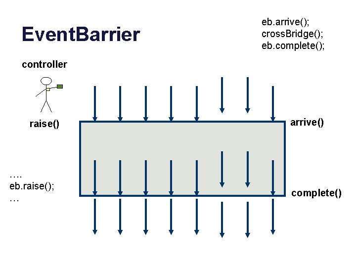 Event. Barrier eb. arrive(); cross. Bridge(); eb. complete(); controller raise() …. eb. raise(); …