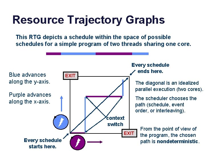 Resource Trajectory Graphs This RTG depicts a schedule within the space of possible schedules