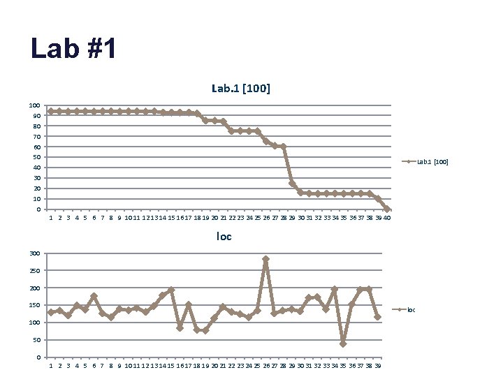 Lab #1 Lab. 1 [100] 100 90 80 70 60 50 40 30 20