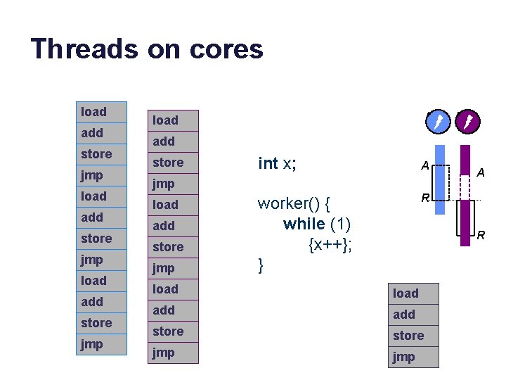 Threads on cores load add store jmp load add store int x; A jmp