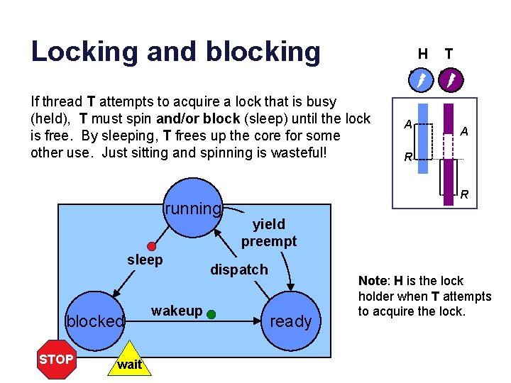 Locking and blocking H If thread T attempts to acquire a lock that is