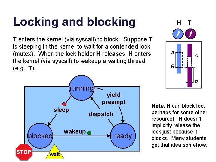 Locking and blocking H T enters the kernel (via syscall) to block. Suppose T