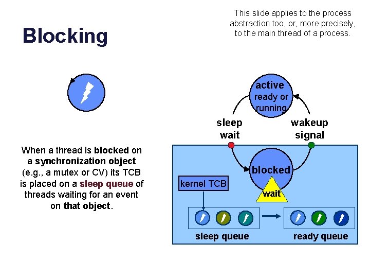 This slide applies to the process abstraction too, or, more precisely, to the main