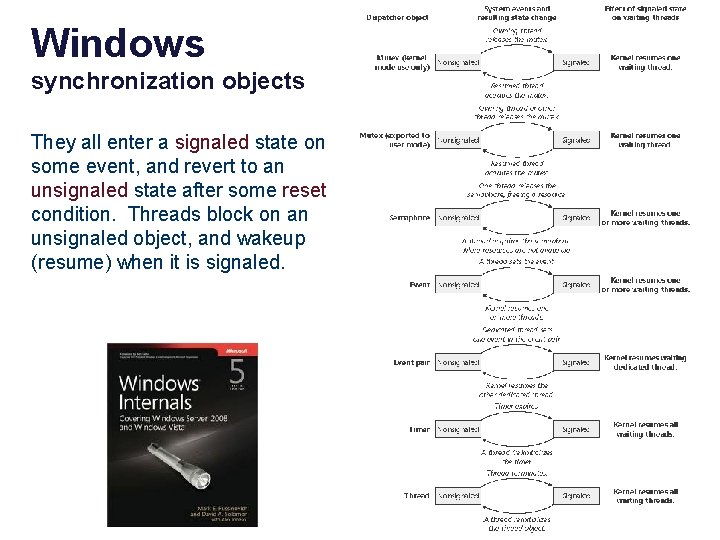 Windows synchronization objects They all enter a signaled state on some event, and revert