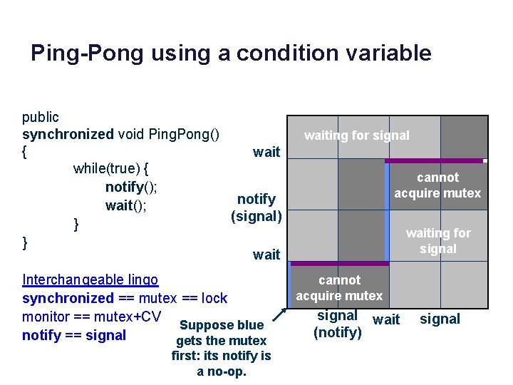 Ping-Pong using a condition variable public synchronized void Ping. Pong() { wait while(true) {