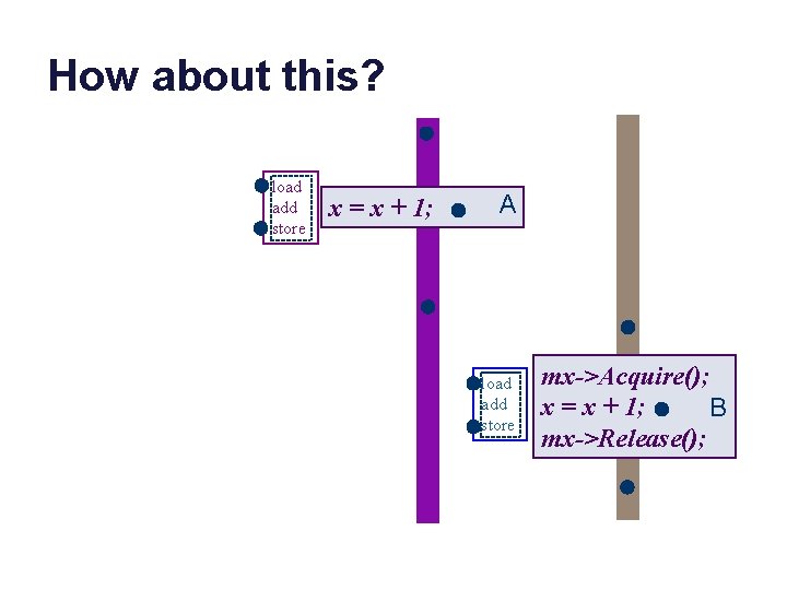 How about this? load add store x = x + 1; A load add