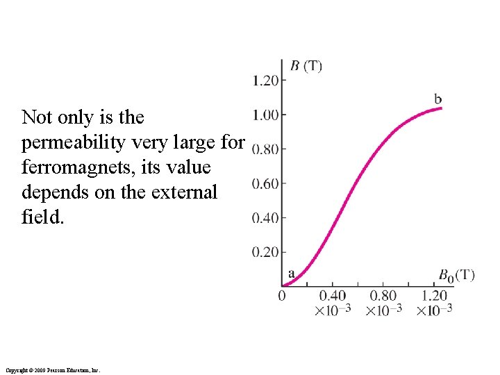 Not only is the permeability very large for ferromagnets, its value depends on the Not only is the permeability very large for ferromagnets, its value depends on the