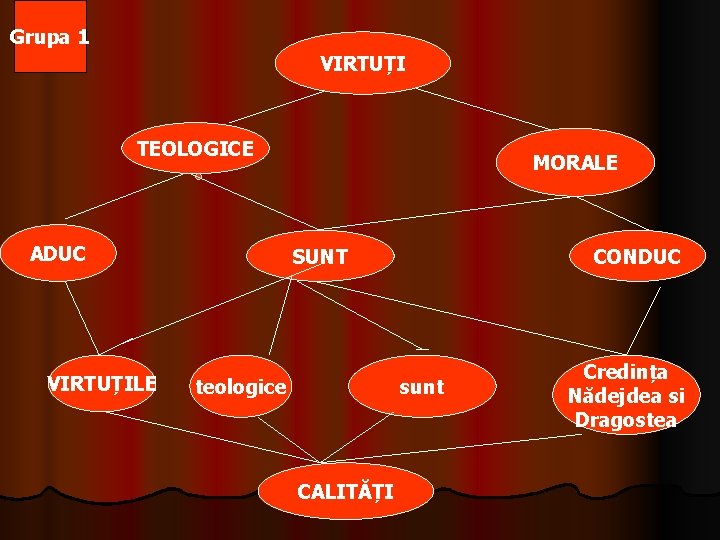Grupa 1 l VIRTUȚI TEOLOGICE ADUC VIRTUȚILE MORALE SUNT teologice CONDUC sunt CALITĂȚI Credința Grupa 1 l VIRTUȚI TEOLOGICE ADUC VIRTUȚILE MORALE SUNT teologice CONDUC sunt CALITĂȚI Credința