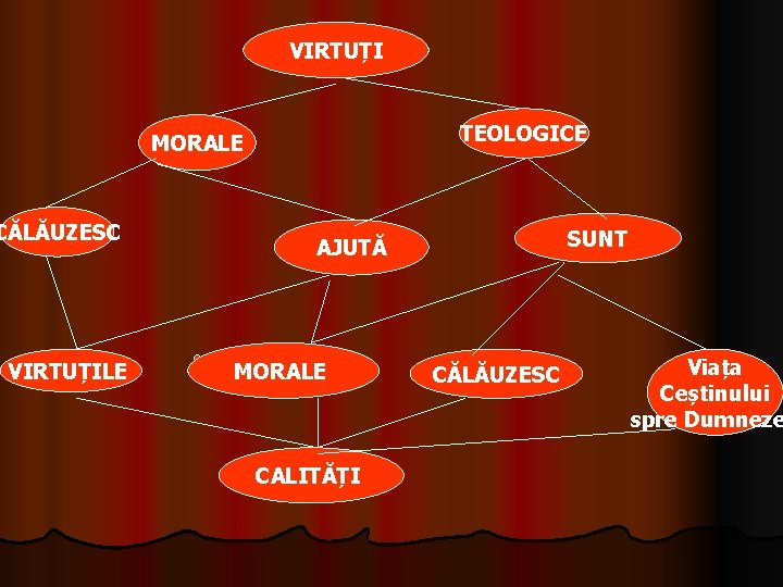 VIRTUȚI TEOLOGICE MORALE CĂLĂUZESC VIRTUȚILE SUNT AJUTĂ MORALE CALITĂȚI CĂLĂUZESC Viața Ceștinului spre Dumneze VIRTUȚI TEOLOGICE MORALE CĂLĂUZESC VIRTUȚILE SUNT AJUTĂ MORALE CALITĂȚI CĂLĂUZESC Viața Ceștinului spre Dumneze