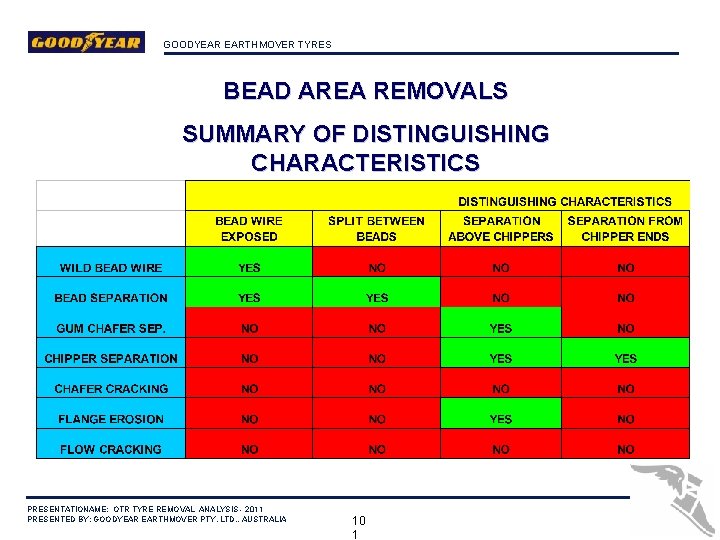 GOODYEAR EARTHMOVER TYRES BEAD AREA REMOVALS SUMMARY OF DISTINGUISHING CHARACTERISTICS PRESENTATIONAME: OTR TYRE REMOVAL