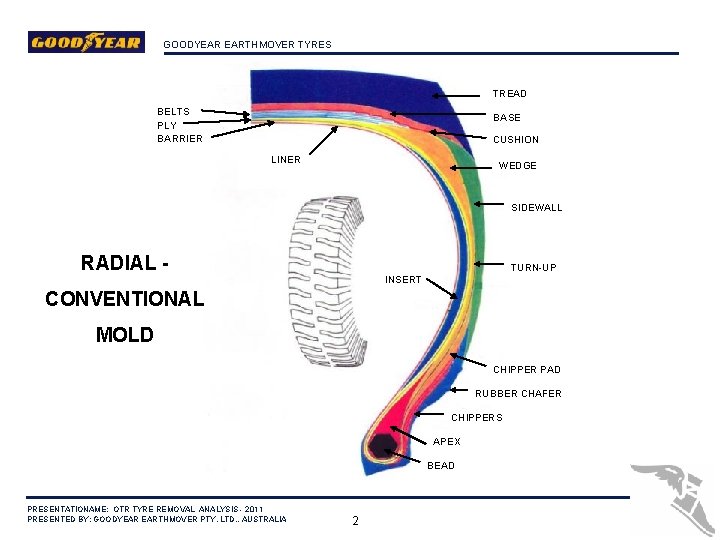 GOODYEAR EARTHMOVER TYRES TREAD BELTS PLY BARRIER BASE CUSHION V LINER WEDGE SIDEWALL RADIAL