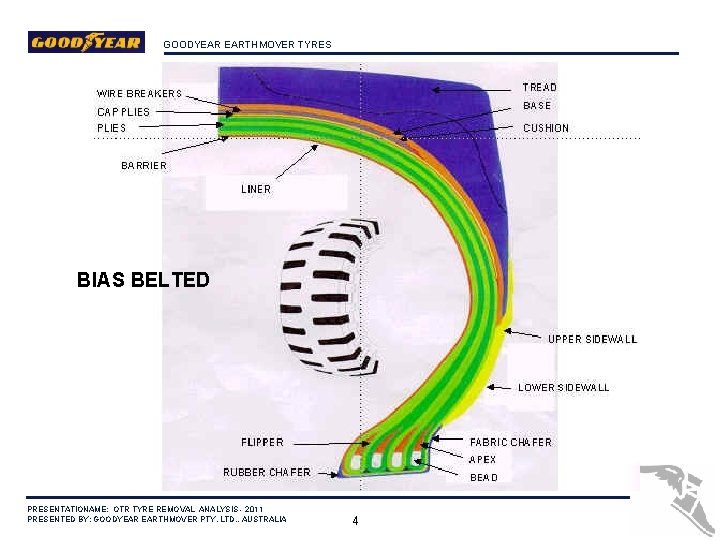 GOODYEAR EARTHMOVER TYRES BIAS BELTED PRESENTATIONAME: OTR TYRE REMOVAL ANALYSIS - 2011 PRESENTED BY: