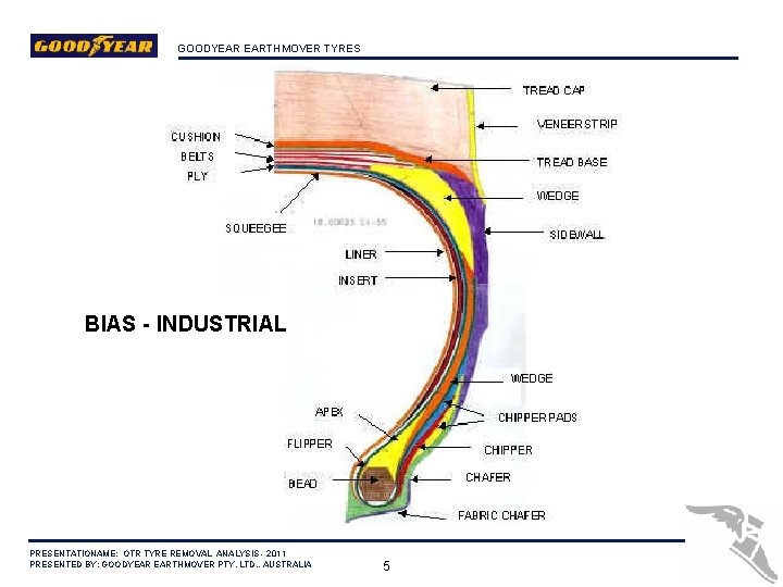 GOODYEAR EARTHMOVER TYRES BIAS - INDUSTRIAL PRESENTATIONAME: OTR TYRE REMOVAL ANALYSIS - 2011 PRESENTED