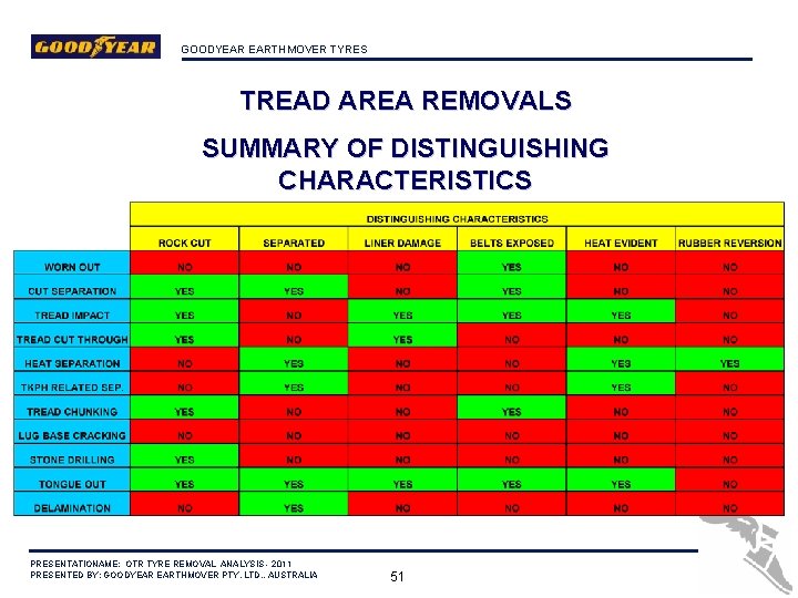 GOODYEAR EARTHMOVER TYRES TREAD AREA REMOVALS SUMMARY OF DISTINGUISHING CHARACTERISTICS PRESENTATIONAME: OTR TYRE REMOVAL