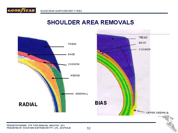 GOODYEAR EARTHMOVER TYRES SHOULDER AREA REMOVALS V TREAD BASE CUSHION WEDGE SIDEWALL BIAS RADIAL