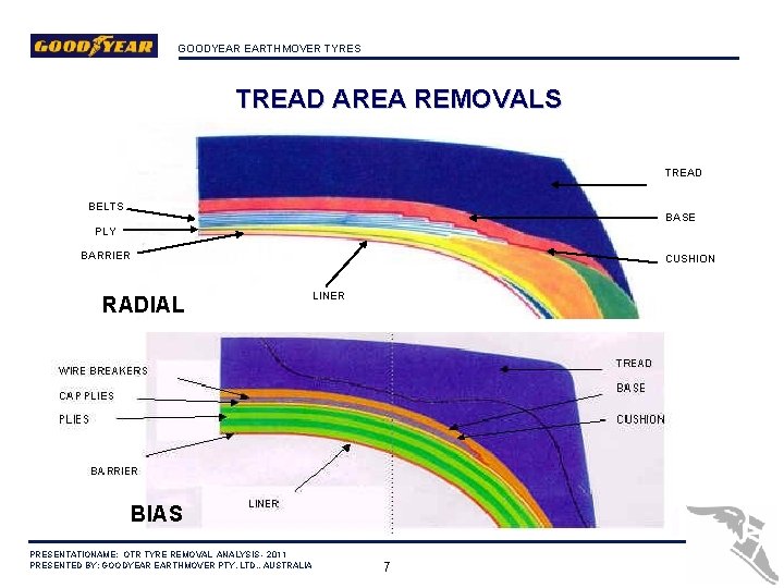 GOODYEAR EARTHMOVER TYRES TREAD AREA REMOVALS TREAD BELTS BASE PLY BARRIER CUSHION RADIAL LINER