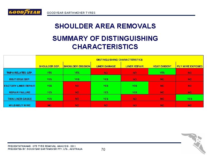 GOODYEAR EARTHMOVER TYRES SHOULDER AREA REMOVALS SUMMARY OF DISTINGUISHING CHARACTERISTICS PRESENTATIONAME: OTR TYRE REMOVAL
