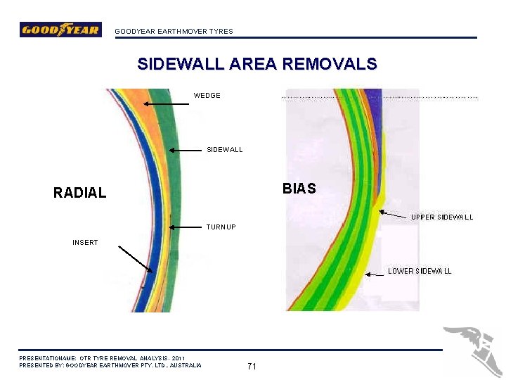GOODYEAR EARTHMOVER TYRES SIDEWALL AREA REMOVALS WEDGE SIDEWALL BIAS RADIAL TURNUP INSERT PRESENTATIONAME: OTR