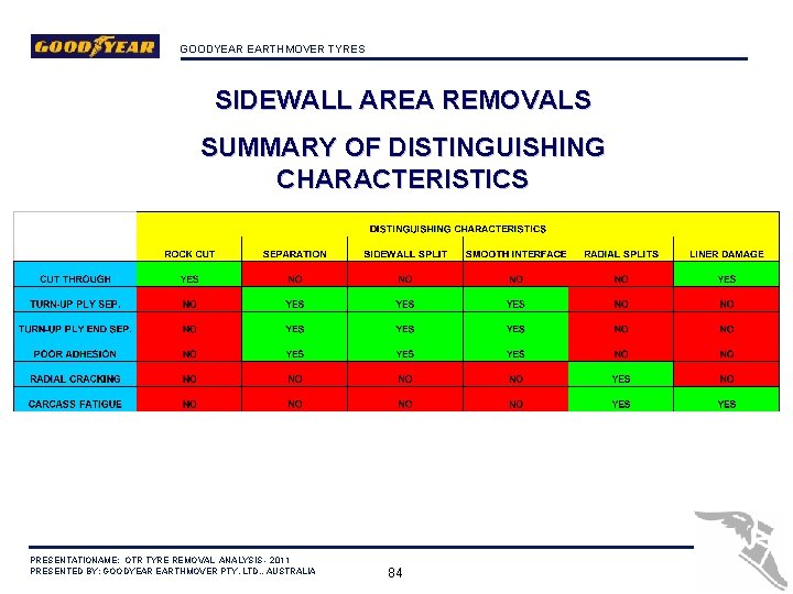 GOODYEAR EARTHMOVER TYRES SIDEWALL AREA REMOVALS SUMMARY OF DISTINGUISHING CHARACTERISTICS PRESENTATIONAME: OTR TYRE REMOVAL