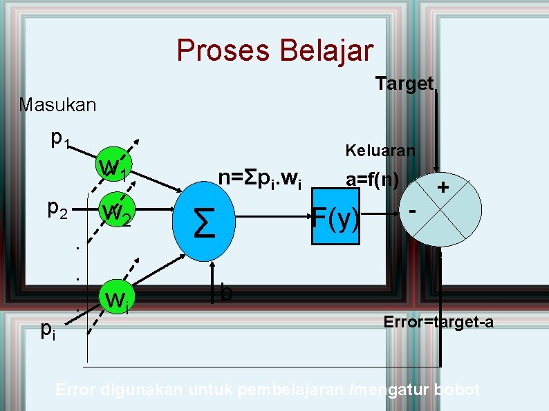 Proses Belajar Target Masukan p 1 w 1 p 2 w 2. . .