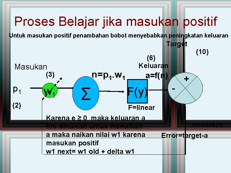 Proses Belajar jika masukan positif Untuk masukan positif penambahan bobot menyebabkan peningkatan keluaran Target