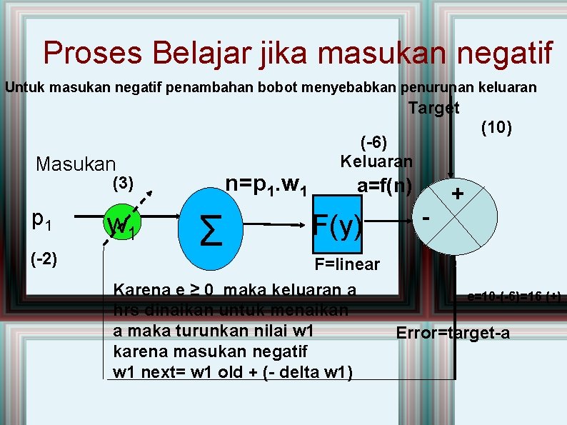 Proses Belajar jika masukan negatif Untuk masukan negatif penambahan bobot menyebabkan penurunan keluaran Target