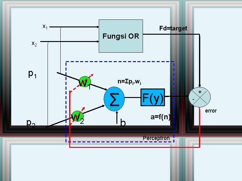 x 1 Fd=target Fungsi OR x 2 p 1 p 2 w 1 w