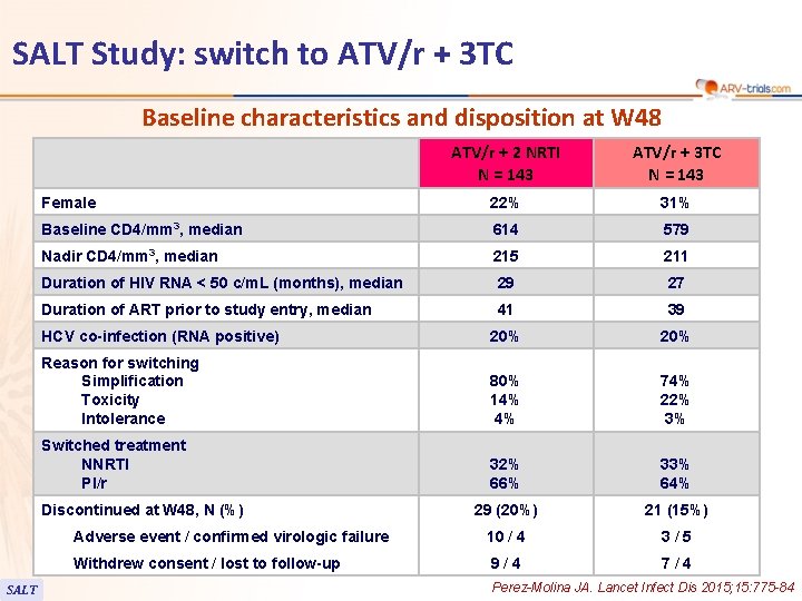 SALT Study: switch to ATV/r + 3 TC Baseline characteristics and disposition at W