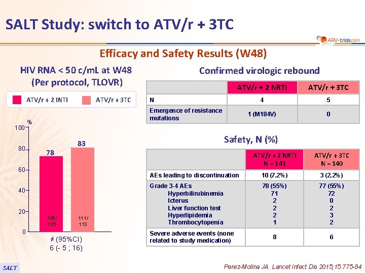 SALT Study: switch to ATV/r + 3 TC Efficacy and Safety Results (W 48)