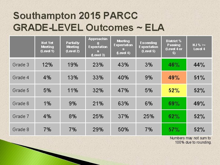 Southampton 2015 PARCC GRADE-LEVEL Outcomes ~ ELA Not Yet Meeting (Level 1) Partially Meeting Southampton 2015 PARCC GRADE-LEVEL Outcomes ~ ELA Not Yet Meeting (Level 1) Partially Meeting