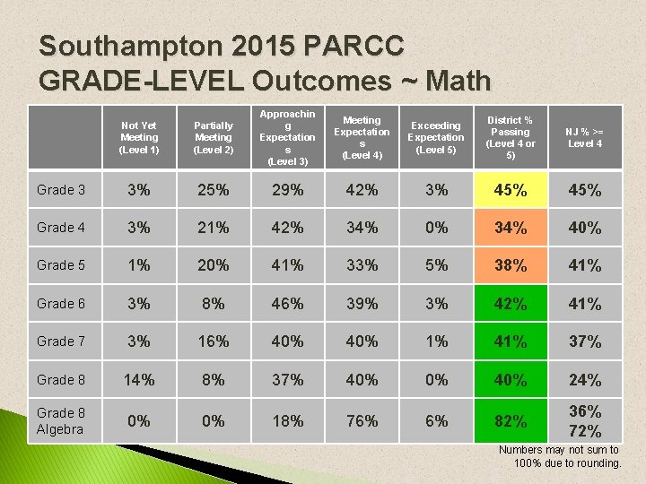 Southampton 2015 PARCC GRADE-LEVEL Outcomes ~ Math Not Yet Meeting (Level 1) Partially Meeting Southampton 2015 PARCC GRADE-LEVEL Outcomes ~ Math Not Yet Meeting (Level 1) Partially Meeting