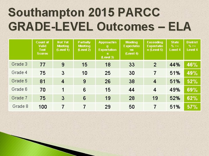 Southampton 2015 PARCC GRADE-LEVEL Outcomes – ELA Count of Valid Test Scores Not Yet Southampton 2015 PARCC GRADE-LEVEL Outcomes – ELA Count of Valid Test Scores Not Yet