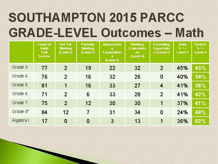 SOUTHAMPTON 2015 PARCC GRADE-LEVEL Outcomes – Math Count of Valid Test Scores Not Yet SOUTHAMPTON 2015 PARCC GRADE-LEVEL Outcomes – Math Count of Valid Test Scores Not Yet