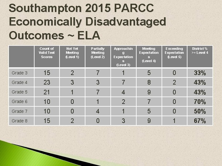 Southampton 2015 PARCC Economically Disadvantaged Outcomes ~ ELA Count of Valid Test Scores Not Southampton 2015 PARCC Economically Disadvantaged Outcomes ~ ELA Count of Valid Test Scores Not