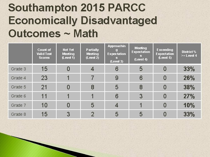 Southampton 2015 PARCC Economically Disadvantaged Outcomes ~ Math Count of Valid Test Scores Not Southampton 2015 PARCC Economically Disadvantaged Outcomes ~ Math Count of Valid Test Scores Not