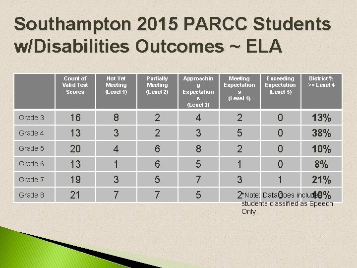 Southampton 2015 PARCC Students w/Disabilities Outcomes ~ ELA Count of Valid Test Scores Not Southampton 2015 PARCC Students w/Disabilities Outcomes ~ ELA Count of Valid Test Scores Not