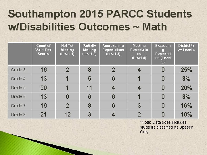 Southampton 2015 PARCC Students w/Disabilities Outcomes ~ Math Count of Valid Test Scores Not Southampton 2015 PARCC Students w/Disabilities Outcomes ~ Math Count of Valid Test Scores Not
