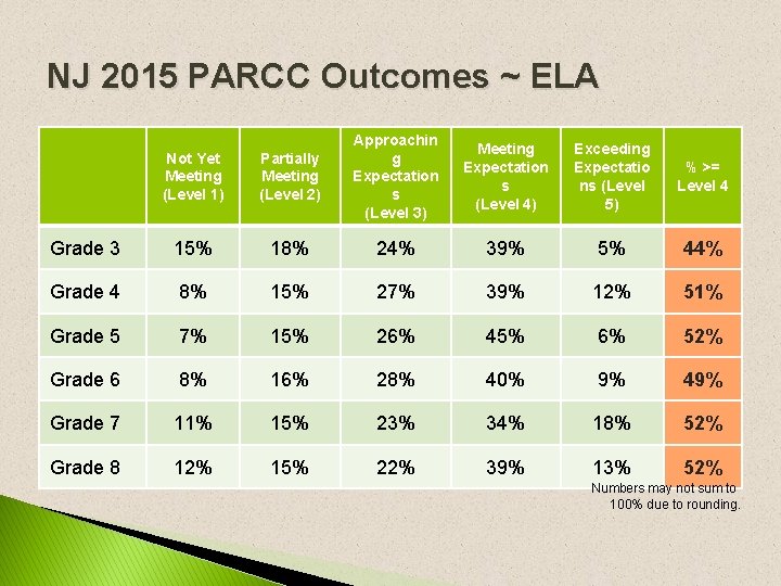 NJ 2015 PARCC Outcomes ~ ELA Not Yet Meeting (Level 1) Partially Meeting (Level NJ 2015 PARCC Outcomes ~ ELA Not Yet Meeting (Level 1) Partially Meeting (Level