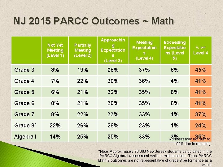 NJ 2015 PARCC Outcomes ~ Math Not Yet Meeting (Level 1) Partially Meeting (Level NJ 2015 PARCC Outcomes ~ Math Not Yet Meeting (Level 1) Partially Meeting (Level