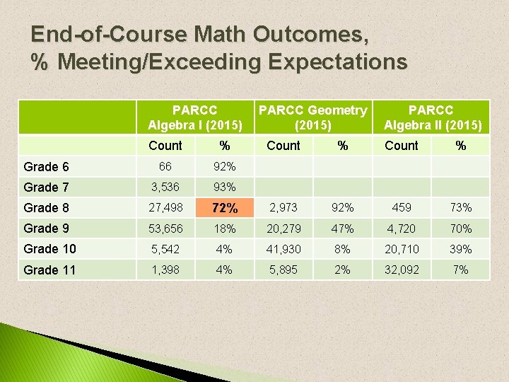 End-of-Course Math Outcomes, % Meeting/Exceeding Expectations PARCC Algebra I (2015) Count % Grade 6 End-of-Course Math Outcomes, % Meeting/Exceeding Expectations PARCC Algebra I (2015) Count % Grade 6