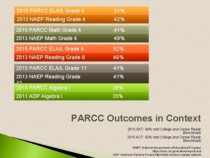 2015 PARCC ELA/L Grade 4 51% 2013 NAEP Reading Grade 4 42% 2015 PARCC 2015 PARCC ELA/L Grade 4 51% 2013 NAEP Reading Grade 4 42% 2015 PARCC