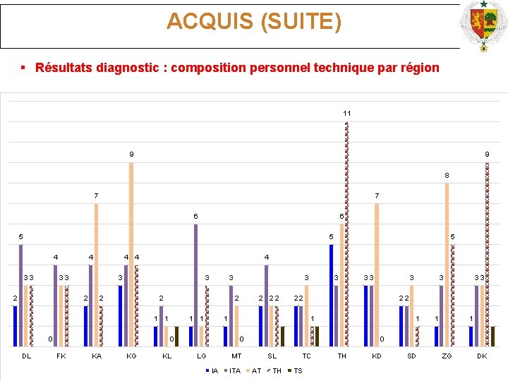 ACQUIS (SUITE) Résultats diagnostic : composition personnel technique par région 11 9 9 8