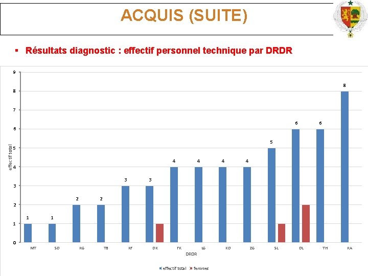 ACQUIS (SUITE) Résultats diagnostic : effectif personnel technique par DRDR 9 8 8 7