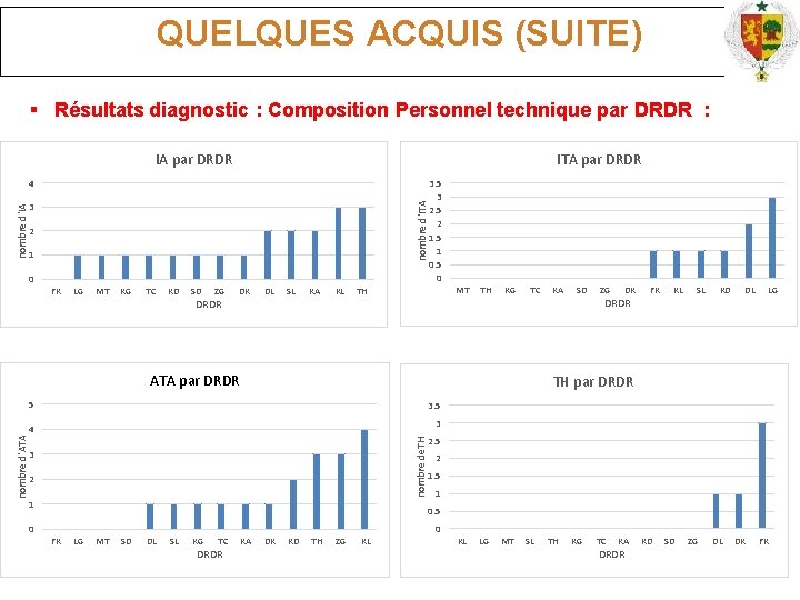 QUELQUES ACQUIS (SUITE) Résultats diagnostic : Composition Personnel technique par DRDR : IA par