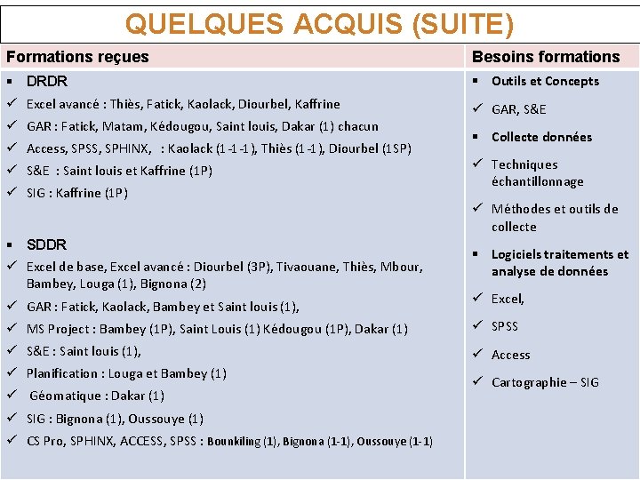 QUELQUES ACQUIS (SUITE) Formations reçues Besoins formations DRDR ü Excel avancé : Thiès, Fatick,