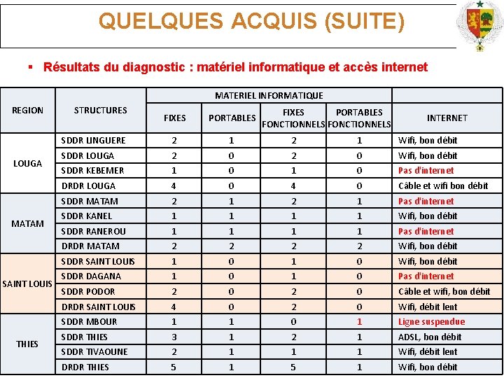 QUELQUES ACQUIS (SUITE) Résultats du diagnostic : matériel informatique et accès internet MATERIEL INFORMATIQUE