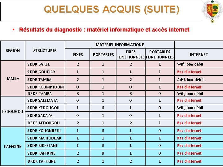 QUELQUES ACQUIS (SUITE) Résultats du diagnostic : matériel informatique et accès internet MATERIEL INFORMATIQUE