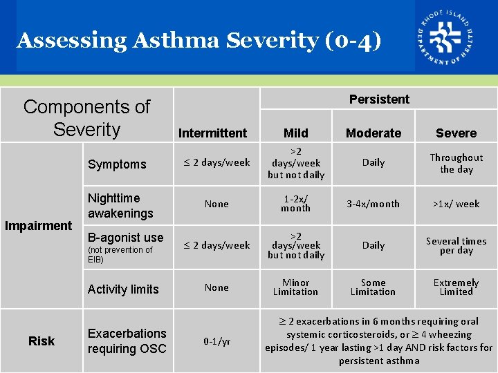 Assessing Asthma Severity (0 -4) Components of Severity Symptoms Impairment Nighttime awakenings B-agonist use