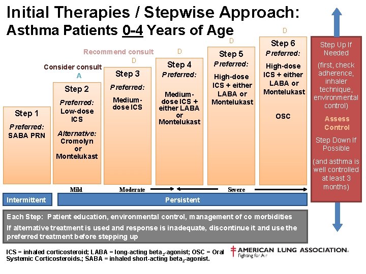 Initial Therapies / Stepwise Approach: Asthma Patients 0 -4 Years of Age Recommend consult